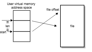 mmap2